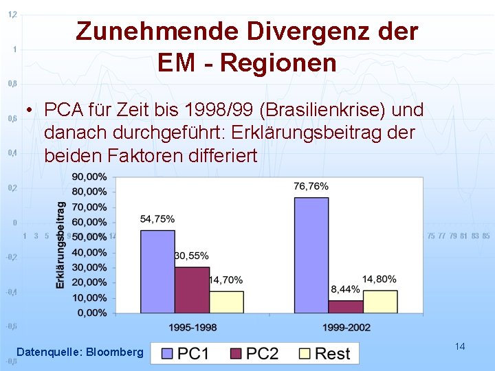 Zunehmende Divergenz der EM - Regionen • PCA für Zeit bis 1998/99 (Brasilienkrise) und