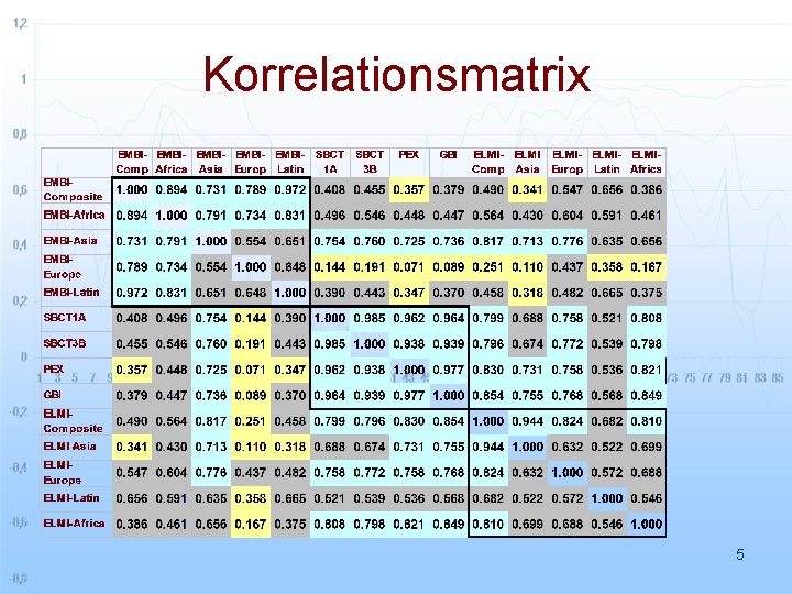 Korrelationsmatrix 5 