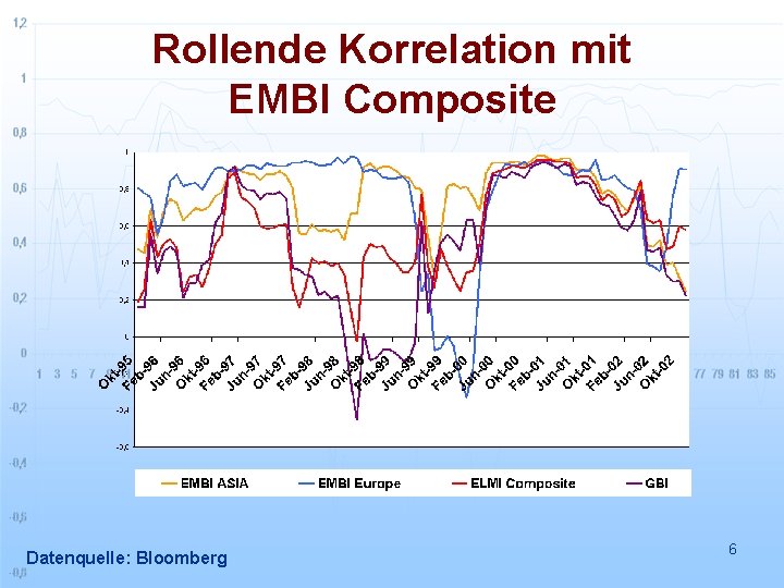 Rollende Korrelation mit EMBI Composite Datenquelle: Bloomberg 6 
