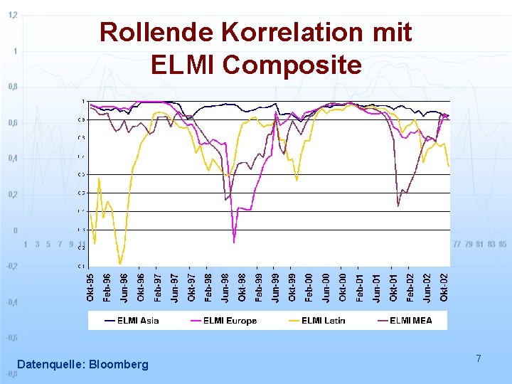 Rollende Korrelation mit ELMI Composite Datenquelle: Bloomberg 7 