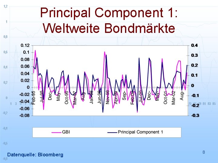 Principal Component 1: Weltweite Bondmärkte Datenquelle: Bloomberg 8 