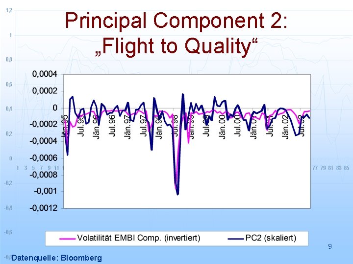 Principal Component 2: „Flight to Quality“ 9 Datenquelle: Bloomberg 