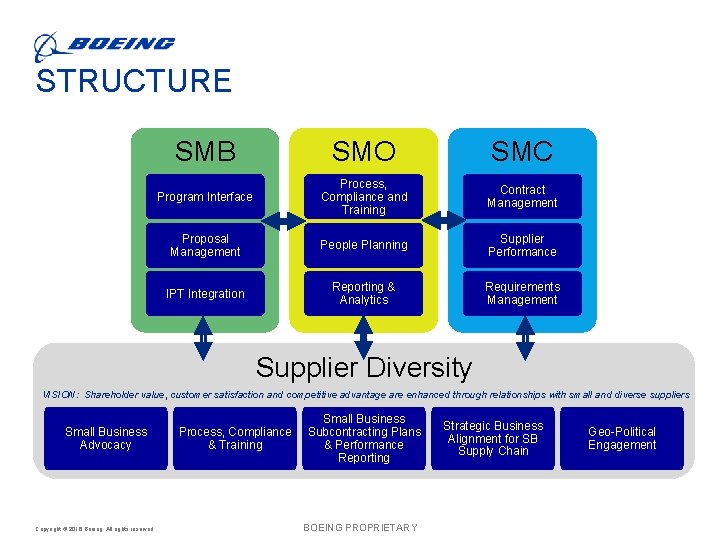 STRUCTURE SMB SMO SMC Program Interface Process, Compliance and Training Contract Management Proposal Management