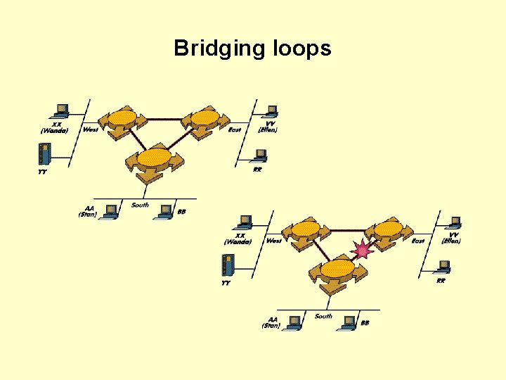 Bridging loops 