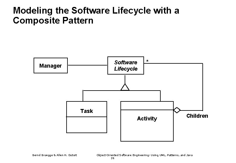 Modeling the Software Lifecycle with a Composite Pattern Software Lifecycle Manager * Task Activity
