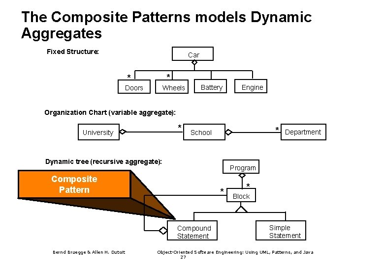 The Composite Patterns models Dynamic Aggregates Fixed Structure: Car * * Doors Wheels Battery