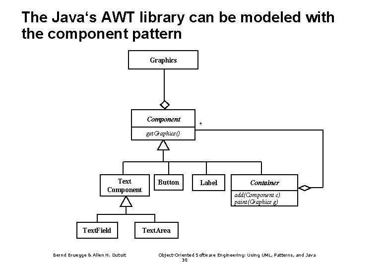 The Java‘s AWT library can be modeled with the component pattern Graphics Component *