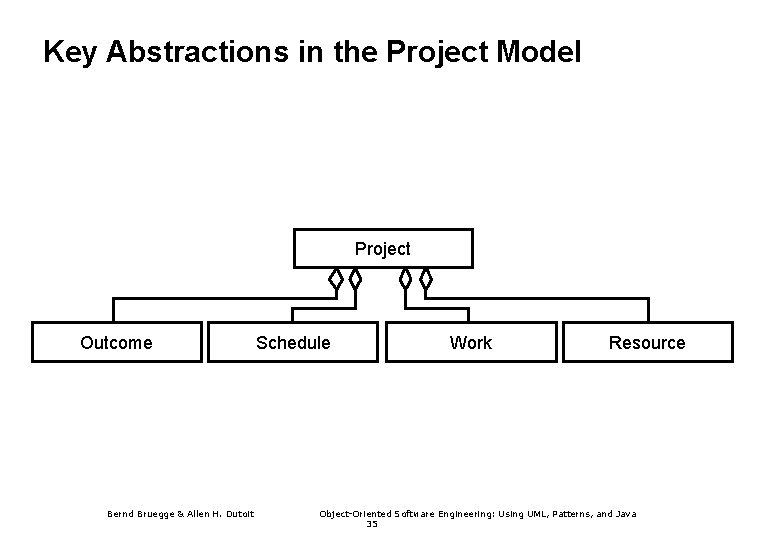 Key Abstractions in the Project Model Project Outcome Bernd Bruegge & Allen H. Dutoit