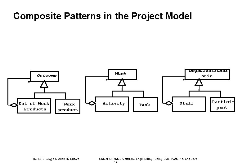Composite Patterns in the Project Model Work Outcome Set of Work Products * *