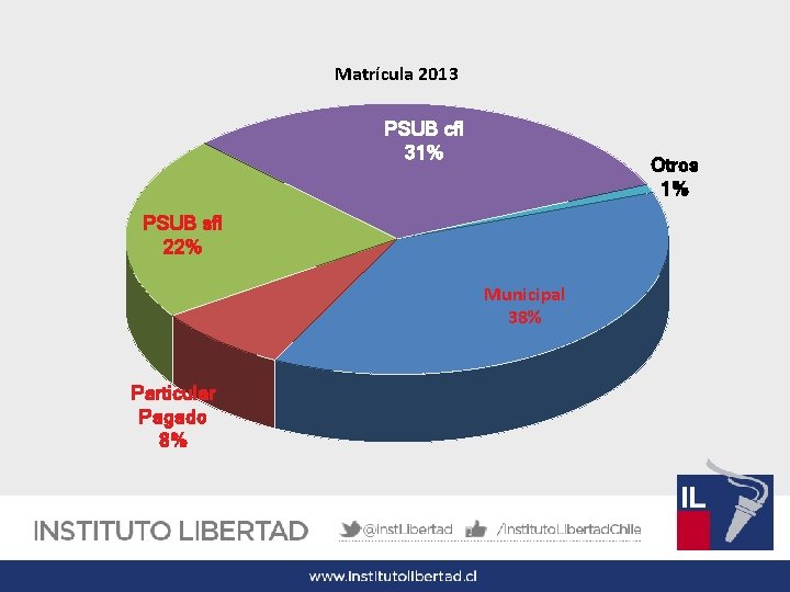 Matrícula 2013 PSUB cfl 31% Otros 1% PSUB sfl 22% Municipal 38% Particular Pagado