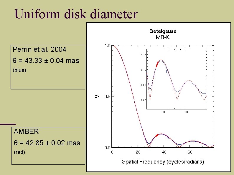 Uniform disk diameter Perrin et al. 2004 θ = 43. 33 ± 0. 04