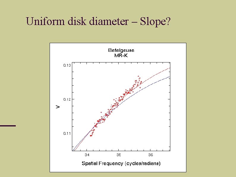 Uniform disk diameter – Slope? 
