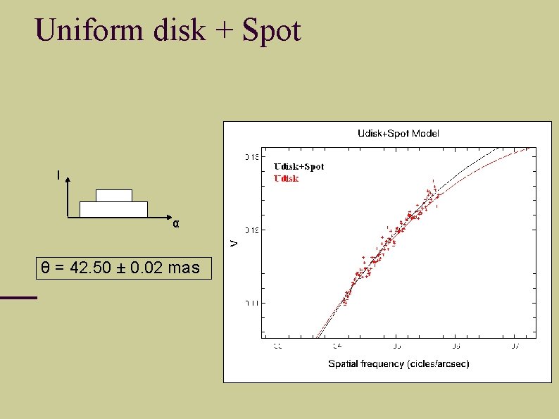 Uniform disk + Spot I α θ = 42. 50 ± 0. 02 mas