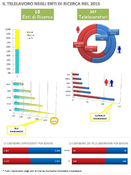 10 Enti di Ricerca 347 Telelavoratori numero di telelavoratori % di telelavoratori LE CATEGORIE