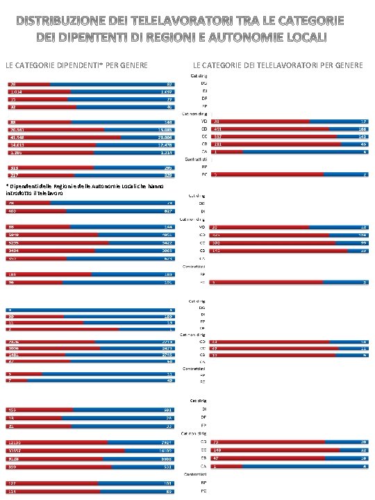 LE CATEGORIE DIPENDENTI* PER GENERE * Dipendenti delle Regioni e delle Autonomie Locali che