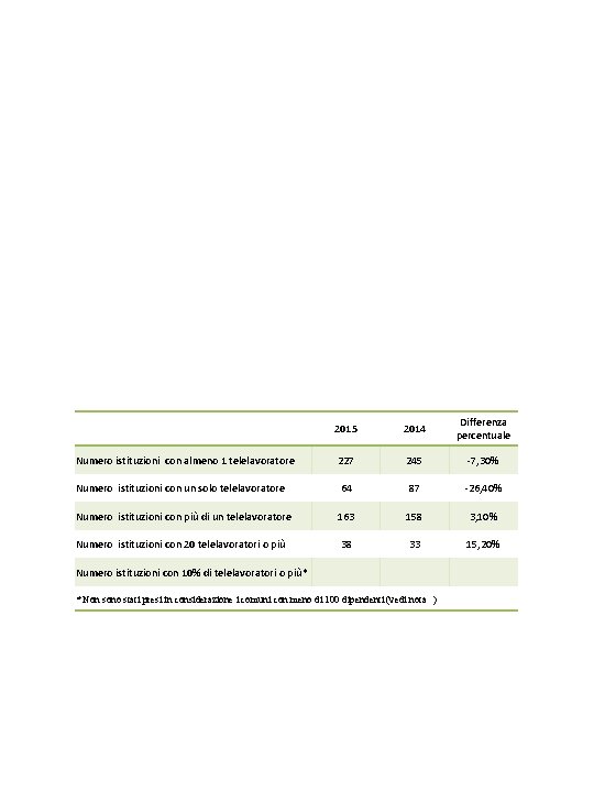 2015 2014 Differenza percentuale Numero istituzioni con almeno 1 telelavoratore 227 245 -7, 30%