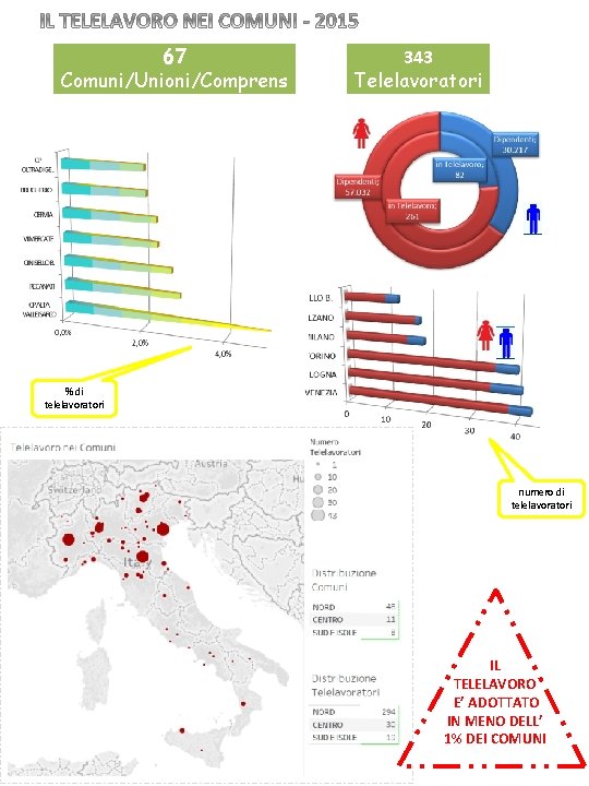 67 Comuni/Unioni/Comprens 343 Telelavoratori % di telelavoratori numero di telelavoratori IL TELELAVORO E’ ADOTTATO