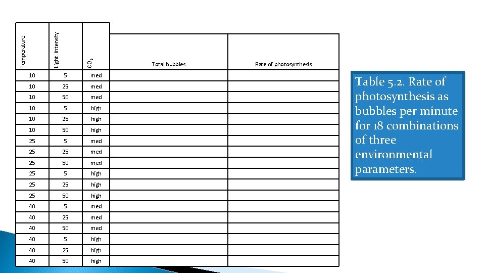 CO 2 Light intensity Temperature 10 5 med 10 25 med 10 50 med