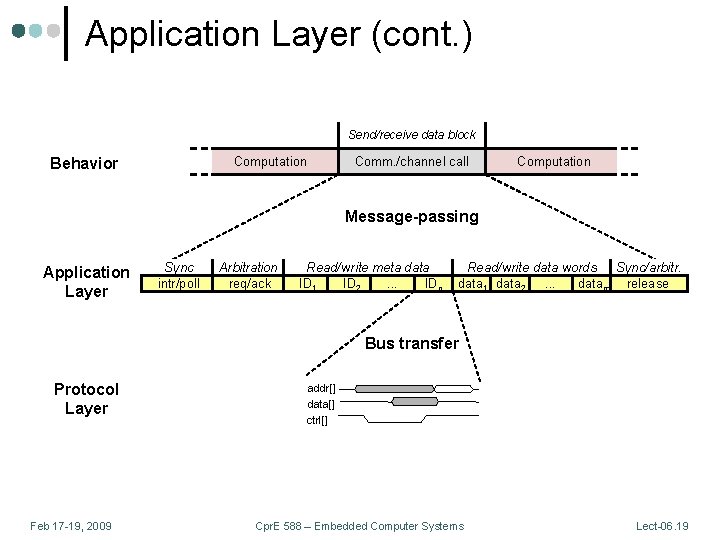 Application Layer (cont. ) Send/receive data block Computation Behavior Comm. /channel call Computation Message-passing