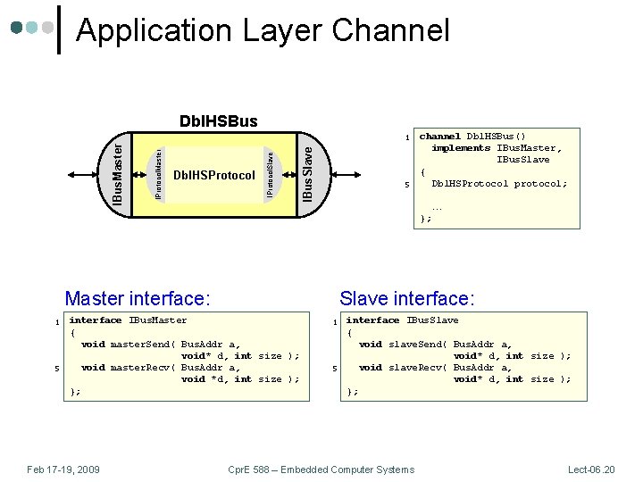 Application Layer Channel Dbl. HSBus channel Dbl. HSBus() implements IBus. Master, IBus. Slave {