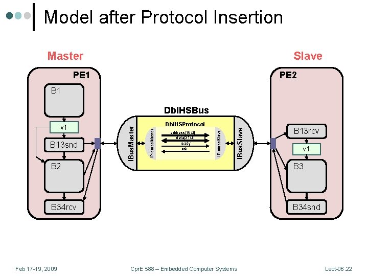 Model after Protocol Insertion Master Slave PE 1 PE 2 B 1 IBus. Slave