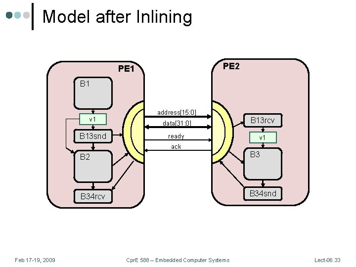 Model after Inlining PE 2 PE 1 B 1 v 1 B 13 snd