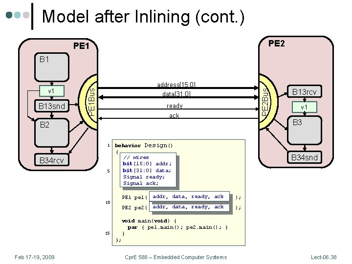 Model after Inlining (cont. ) PE 2 PE 1 B 1 PE 2 Bus