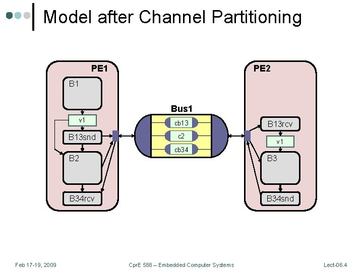 Model after Channel Partitioning PE 1 PE 2 B 1 Bus 1 v 1