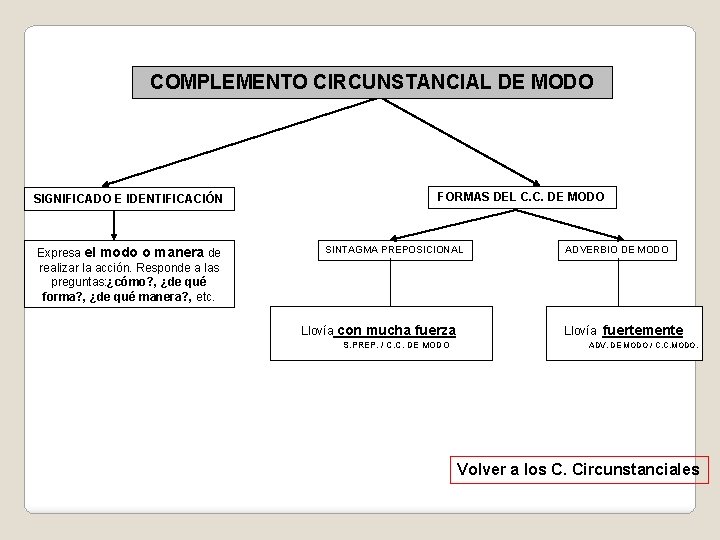 COMPLEMENTO CIRCUNSTANCIAL DE MODO SIGNIFICADO E IDENTIFICACIÓN Expresa el modo o manera de realizar