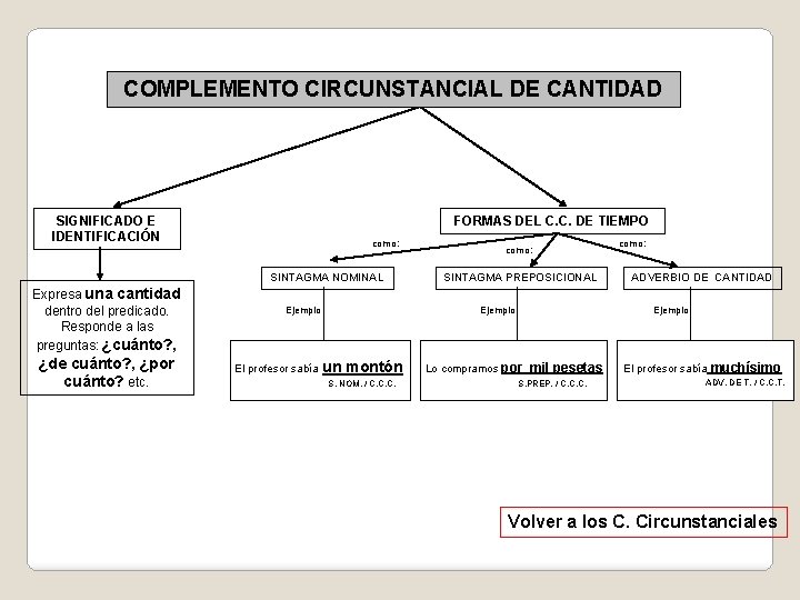 COMPLEMENTO CIRCUNSTANCIAL DE CANTIDAD SIGNIFICADO E IDENTIFICACIÓN FORMAS DEL C. C. DE TIEMPO como: