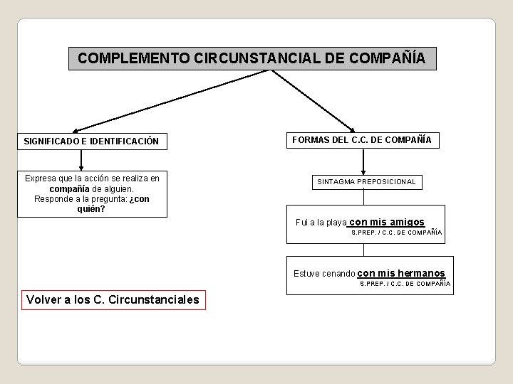 COMPLEMENTO CIRCUNSTANCIAL DE COMPAÑÍA SIGNIFICADO E IDENTIFICACIÓN Expresa que la acción se realiza en