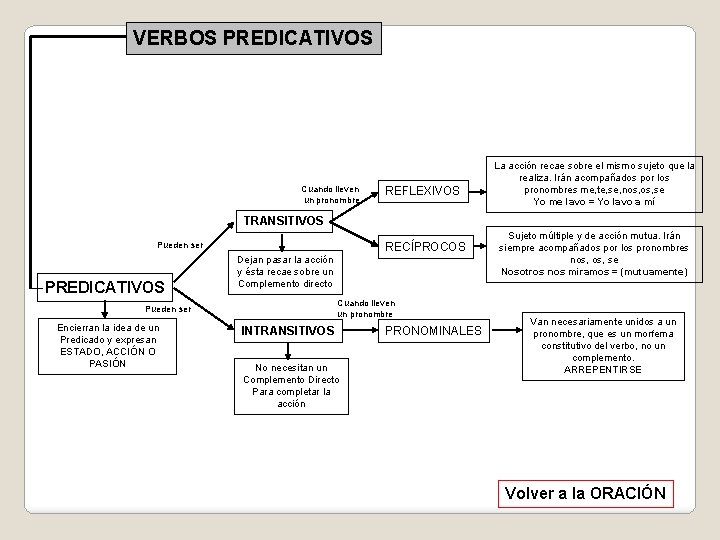 VERBOS PREDICATIVOS Cuando lleven un pronombre REFLEXIVOS La acción recae sobre el mismo sujeto