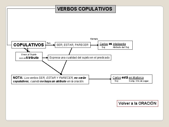 VERBOS COPULATIVOS Ejemplo COPULATIVOS Son SER, ESTAR, PARECER Carlos es inteligente Suj Atributo del