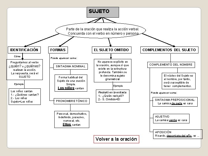 SUJETO Parte de la oración que realiza la acción verbal. Concuerda con el verbo