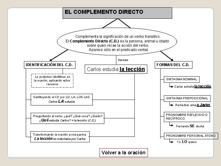 EL COMPLEMENTO DIRECTO Complementa la significación de un verbo transitivo. El Complemento Directo (C.