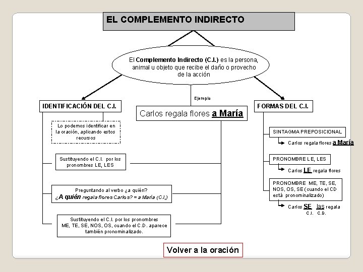 EL COMPLEMENTO INDIRECTO El Complemento Indirecto (C. I. ) es la persona, animal u