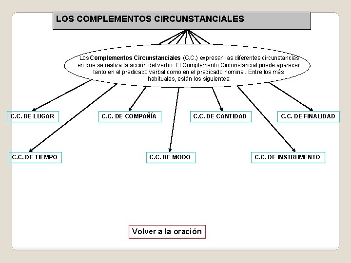 LOS COMPLEMENTOS CIRCUNSTANCIALES Los Complementos Circunstanciales (C. C. ) expresan las diferentes circunstancias en