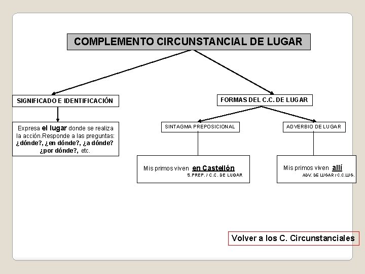 COMPLEMENTO CIRCUNSTANCIAL DE LUGAR SIGNIFICADO E IDENTIFICACIÓN Expresa el lugar donde se realiza la