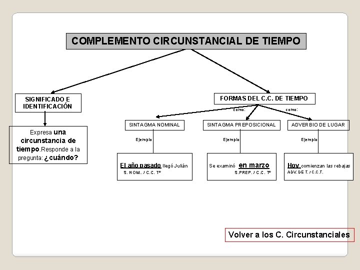 COMPLEMENTO CIRCUNSTANCIAL DE TIEMPO FORMAS DEL C. C. DE TIEMPO SIGNIFICADO E IDENTIFICACIÓN como: