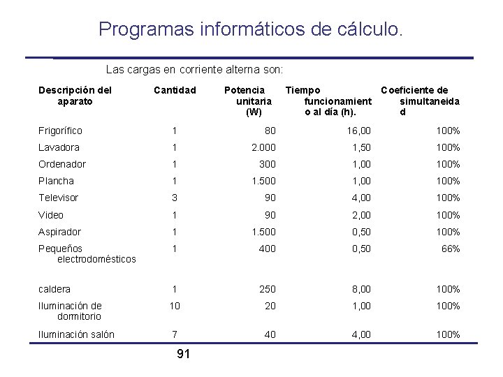 Programas informáticos de cálculo. Las cargas en corriente alterna son: Descripción del aparato Cantidad