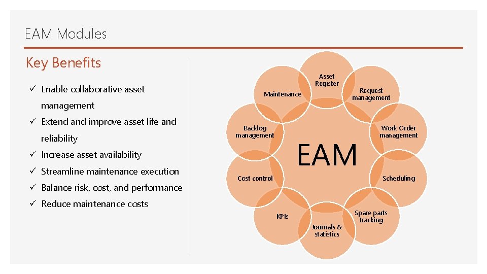 EAM Modules Key Benefits ü Enable collaborative asset Asset Register Maintenance management ü Extend