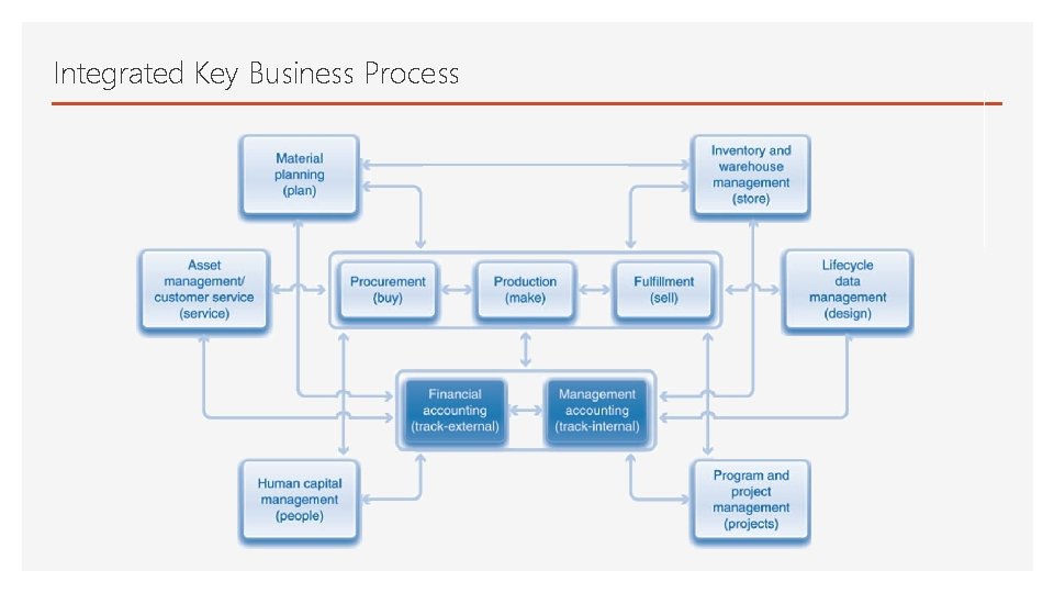 Integrated Key Business Process 