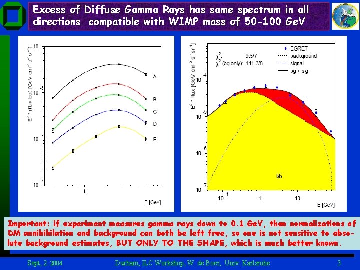 Excess of Diffuse Gamma Rays has same spectrum in all directions compatible with WIMP