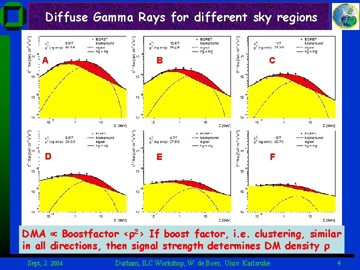 Diffuse Gamma Rays for different sky regions A D B C E F DMA