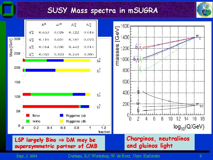 SUSY Mass spectra in m. SUGRA LSP largely Bino DM may be supersymmetric partner