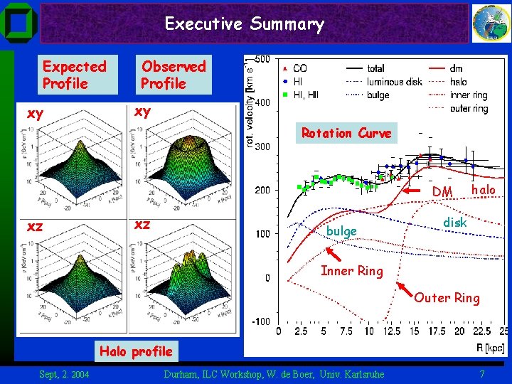 Executive Summary Expected Profile xy Observed Profile z xy Rotation Curve x xz y