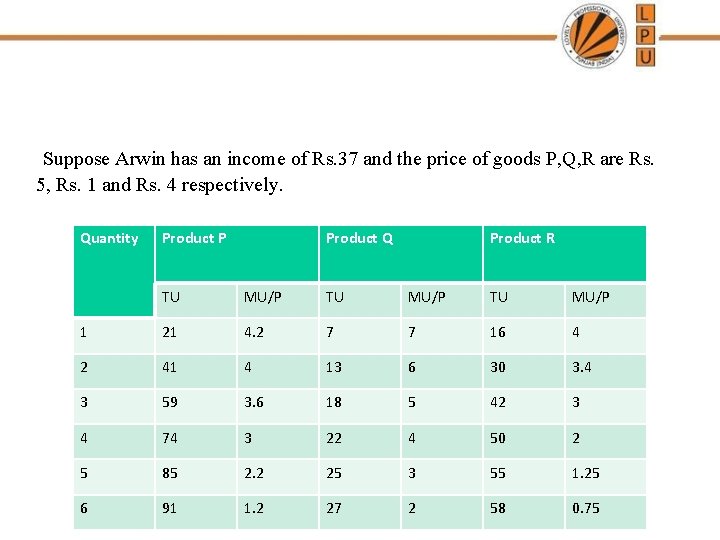 Suppose Arwin has an income of Rs. 37 and the price of goods P,