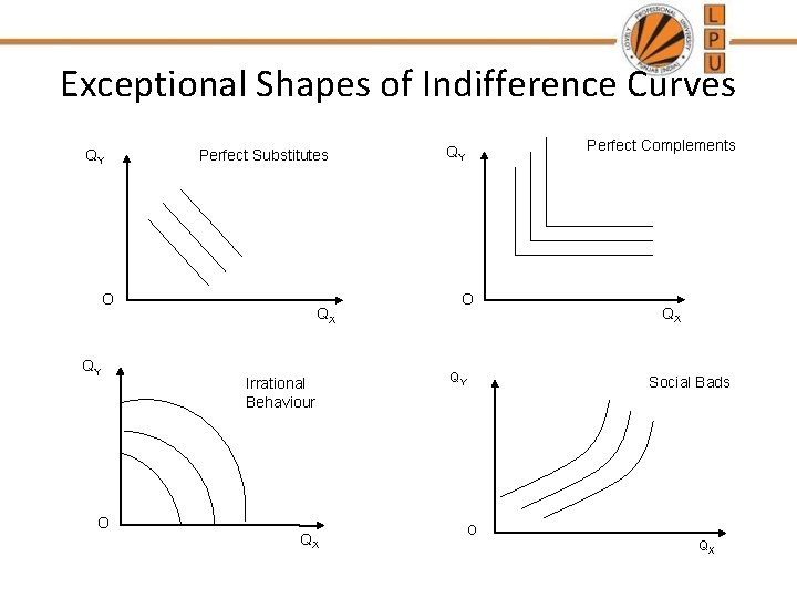 Exceptional Shapes of Indifference Curves QY Perfect Substitutes O QY O QX Irrational Behaviour