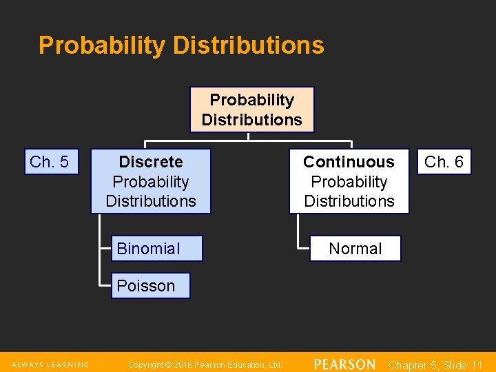 Probability Distributions Ch. 5 Discrete Probability Distributions Binomial Continuous Probability Distributions Ch. 6 Normal