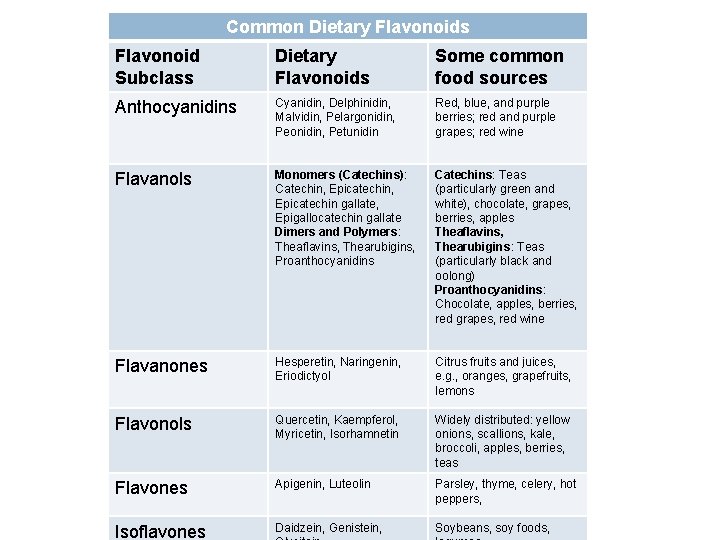 Common Dietary Flavonoids Flavonoid Subclass Dietary Flavonoids Some common food sources Anthocyanidins Cyanidin, Delphinidin,